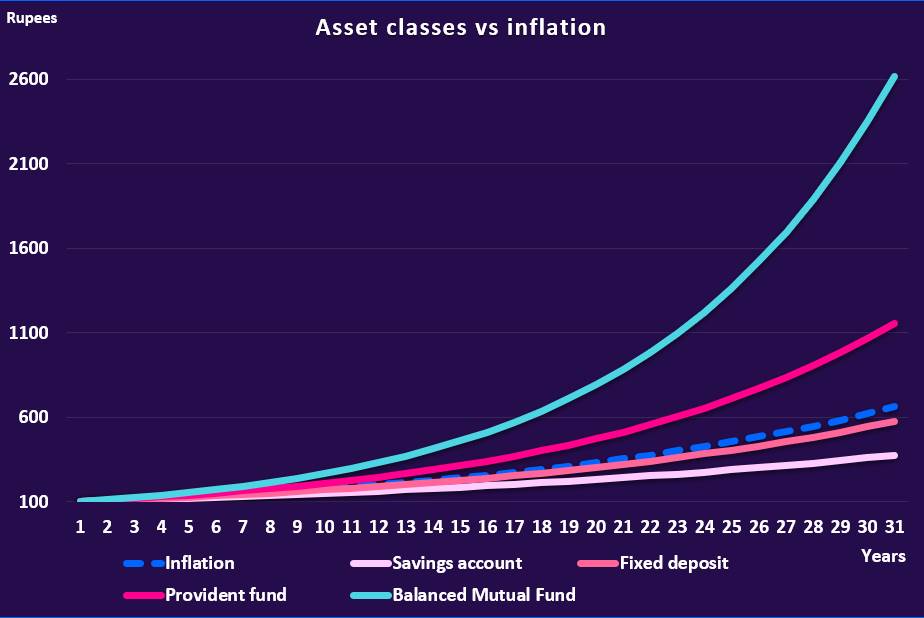 graph of various asset classes versus inflation
