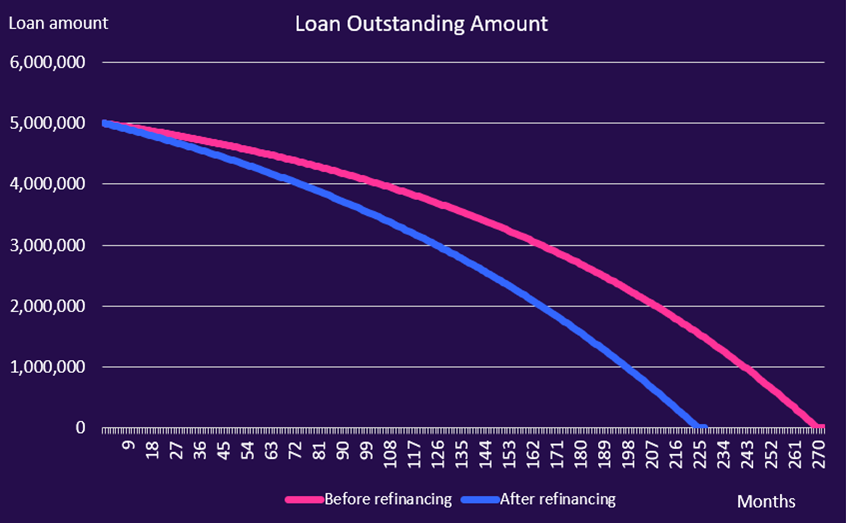 Loan Outstanding amount 1