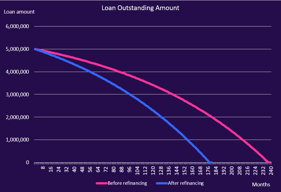 Loan Outstanding amount 2
