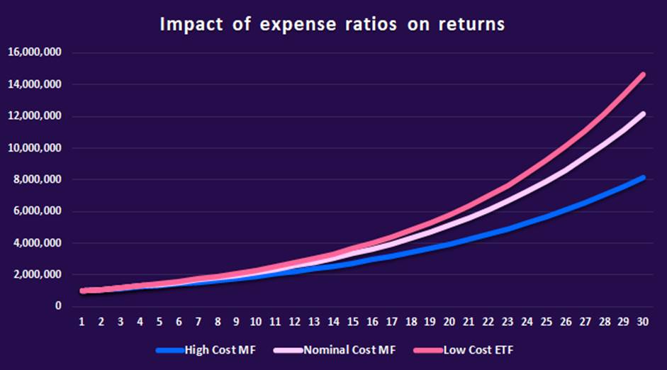 importance of expense ratio