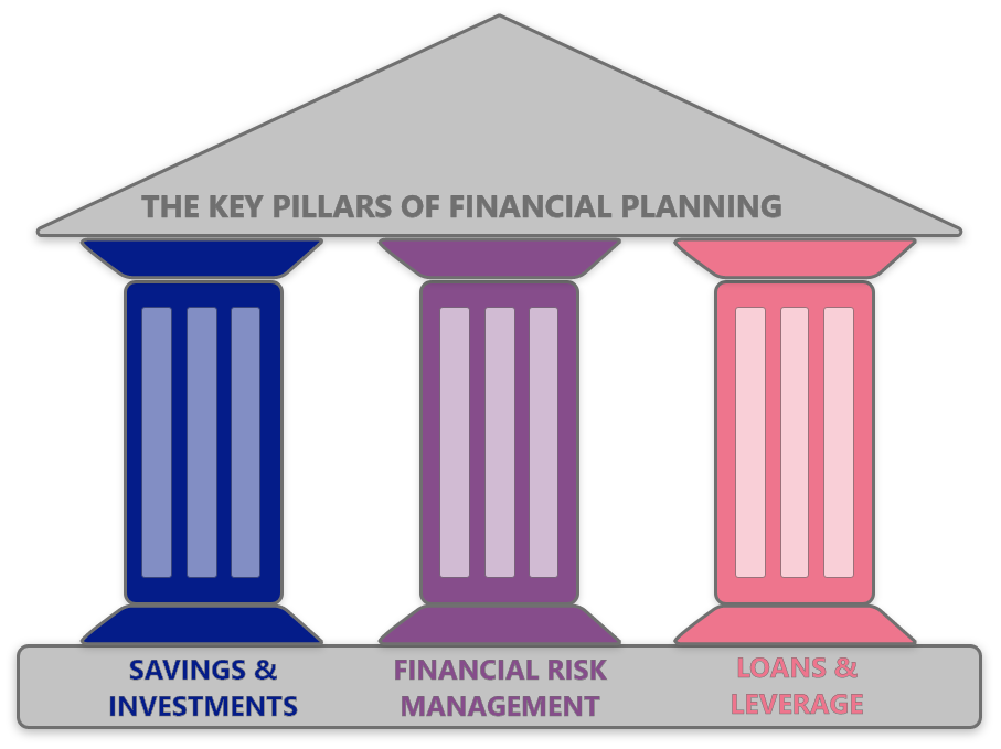 3 pillars of financial planning