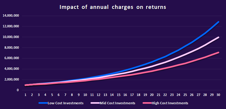 impact of annual charges on returns